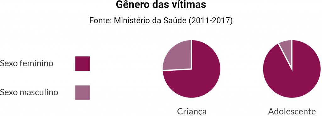 Infográfico: gênero de vítimas de abuso sexual entre 2011 e 2017. Entre crianças, 74,2% do sexo feminino e 25,8% do masculino. Entre adolescentes, 92,4% do feminino e 7,6% masculino. Fonte: Ministério da Saúde.