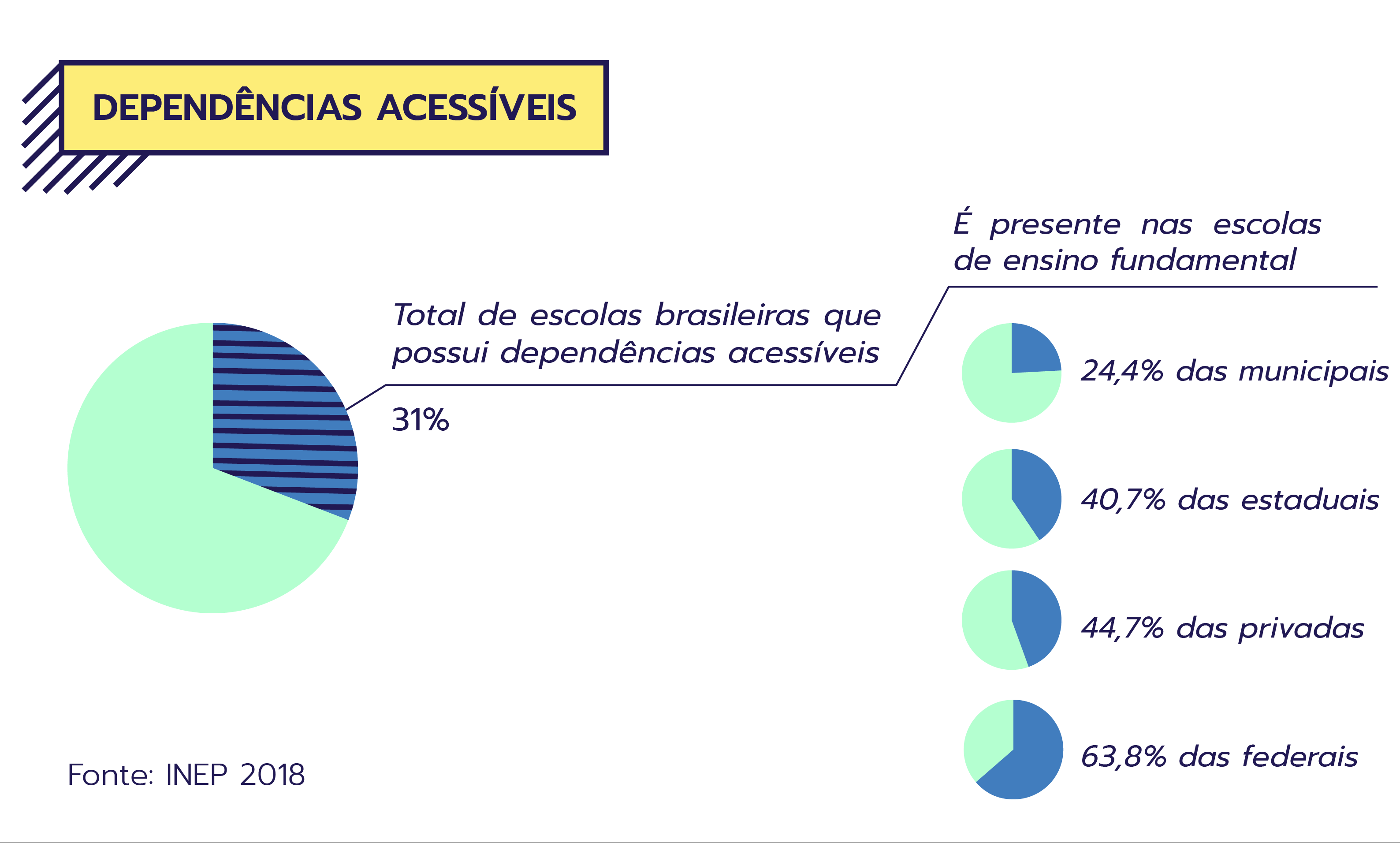 Infográfico sobre dependências acessíveis. Estão presentes em 31% de todas as escolas brasileiras. Entre as escolas de Ensino Fundamental, estão em 24,4% das municipais, 40,7% das estaduais, 44,7% das privadas e 63,8% das federais.